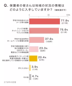 【新型コロナ】発達障害がある子の保護者向け・発達ナビ特設ページ開設！緊急アンケートで分かったニーズから。地域情報や家での過ごし方もシェア！