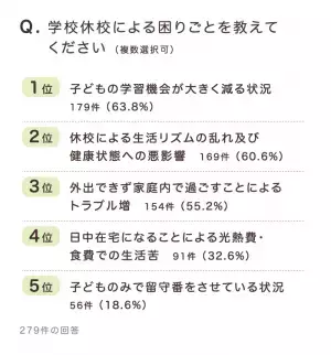 【新型コロナ】発達障害がある子の保護者向け・発達ナビ特設ページ開設！緊急アンケートで分かったニーズから。地域情報や家での過ごし方もシェア！