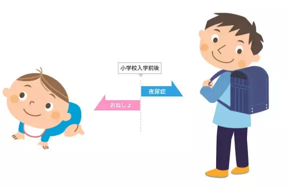 【おねしょ・夜尿症のお悩み】子どもの根性や親のしつけの問題ではない、原因や発達障害との関連性――専門家が解説【前編】
