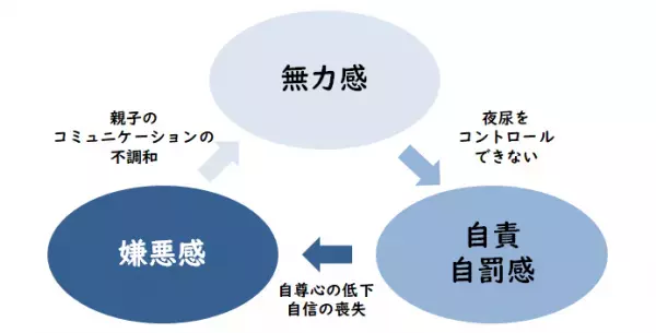 【おねしょ・夜尿症のお悩み】子どもの根性や親のしつけの問題ではない、原因や発達障害との関連性――専門家が解説【前編】