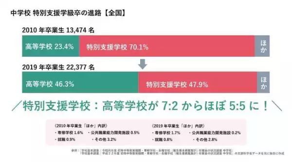 【無料勉強会】特別支援学級からの高校進学率が2倍に!?内申はどうなる？最新トレンド情報をキャッチしよう