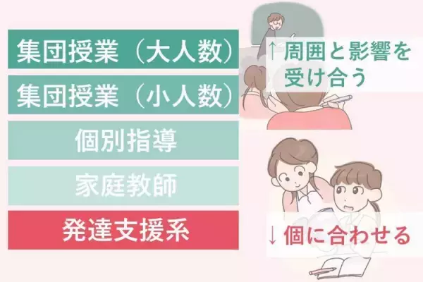 塾っていくべき？発達障害がある子の学習環境の選び方にはポイントがある！中学受験対策も【無料勉強会も開催中】