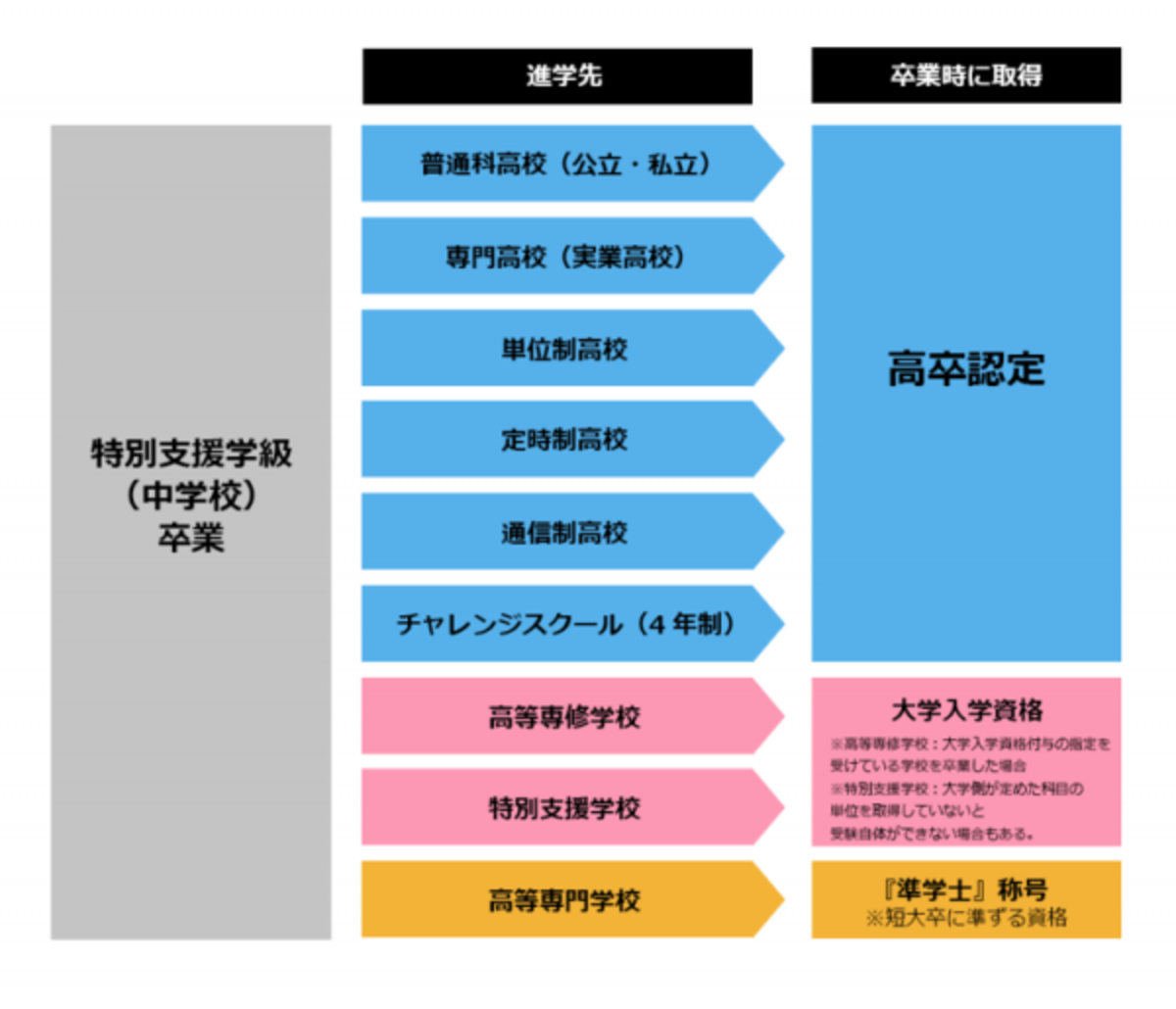 特別支援学級 中学校 卒業後の進路先は 発達障害がある子どもが将来を見据えた学校選びをするには 高卒認定や大学受験資格 の解説 学校選びのポイント 21年8月5日 ウーマンエキサイト 2 10