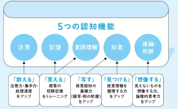 「認知の力」は学習の土台に！5つの認知機能をパズルやナゾトキで鍛える『コグトレ』とは――児童精神科医・宮口幸治先生