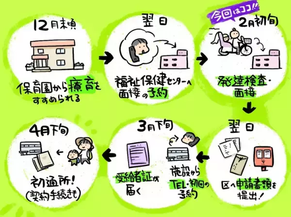 4歳の息子、初めての発達検査。その結果を聞いて驚き…！そして療育に前向きになれた出来事
