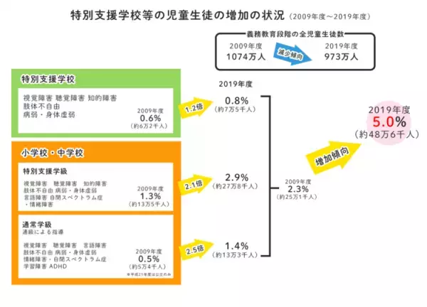 特別支援教育を利用する子どもが年々増えているって本当？そのワケは？【教育行政の専門家にきく】