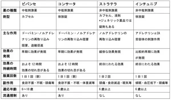 ADHDがある子どもの薬物療法とは？ビバンセ、コンサータ、ストラテラ、インチュニブ、それぞれの違いと副作用を解説――マンガで学ぶ発達障害の薬【医師監修】