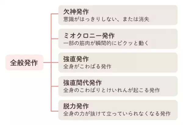 てんかん（癲癇）とは？原因や発作のパターンをイラストで詳しく解説。4つの診断の種類なども【医師監修】