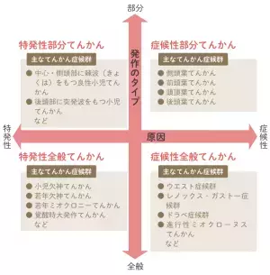 てんかん（癲癇）とは？原因や発作のパターンをイラストで詳しく解説。4つの診断の種類なども【医師監修】