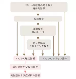 てんかん（癲癇）を起こしたら？小児（子ども）の場合は？てんかんの診断や検査、治療方法をイラスト付きで分かりやすく解説【医師監修】