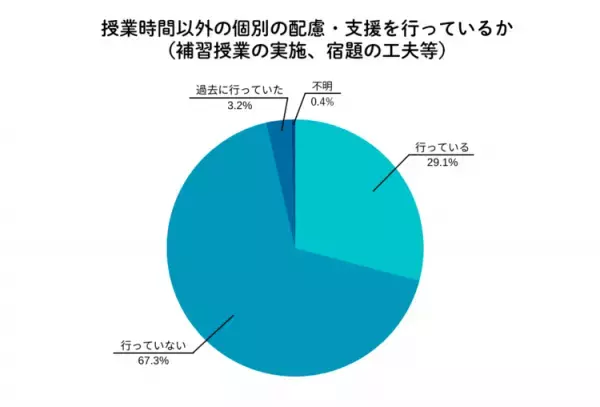 通常学級在籍の小中学生の8.8%に発達の特性がある－－文科省報告