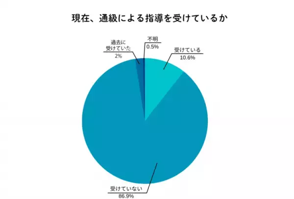 通常学級在籍の小中学生の8.8%に発達の特性がある－－文科省報告