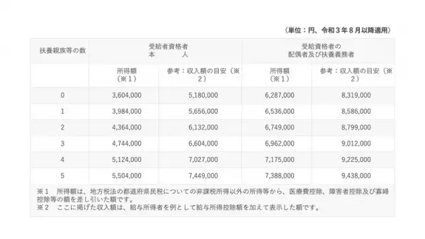 特別障害者手当をもらうには？障害者手帳は必要？何歳からもらえる？認定基準や支給金額は？所得制限や手当をもらうための手続きも解説【行政書士監修】