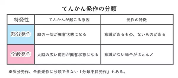 てんかんの治療法は？発作の種類によって合う薬は違う？単剤で抑えられない部分発作に処方されるトピナ（トピラマート）の特徴や副作用も解説【医師監修】