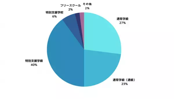 発達特性のある子どもの就学の悩み。「こうしたら良かった」「こうして良かった」リアルな体験談・アンケート結果も大公開【発達ナビ大賞】