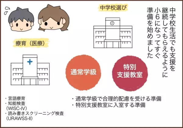 小6のADHD次男。黒板を写せない、机に向かえるのは20分未満。特性に合った中学校選びはどうする？事前準備に奔走