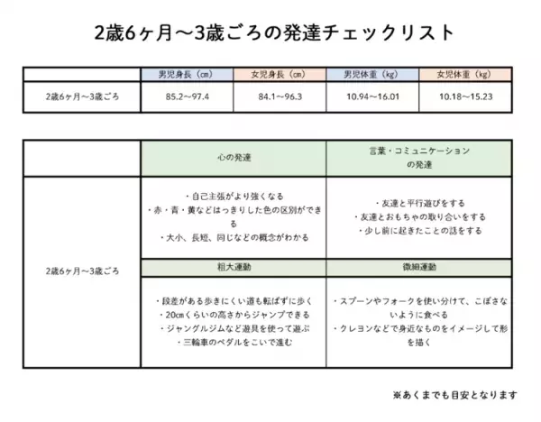 2歳児の発達目安は？月齢別チェックリスト、相談先も／小児科医監修の画像