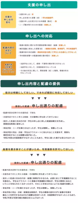 受験・授業・単位取得…発達障害のある学生が受けられる具体的な支援は？――大学、短大、高専での障害学生支援について日本学生支援機構に聞く【事例も紹介】