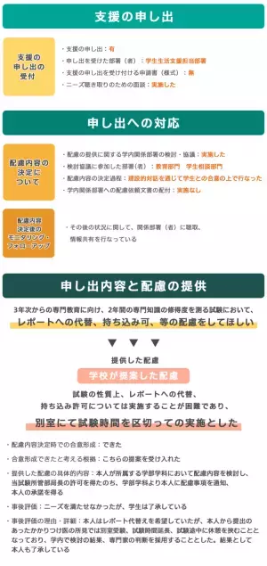 受験・授業・単位取得…発達障害のある学生が受けられる具体的な支援は？――大学、短大、高専での障害学生支援について日本学生支援機構に聞く【事例も紹介】