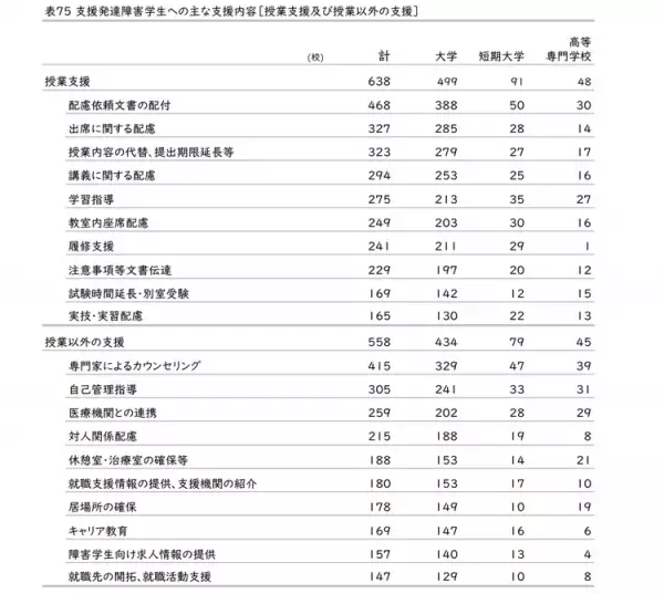 受験・授業・単位取得…発達障害のある学生が受けられる具体的な支援は？――大学、短大、高専での障害学生支援について日本学生支援機構に聞く【事例も紹介】