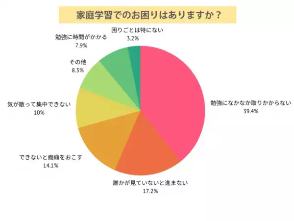 家庭学習について97%がお困りあり！家庭でできる工夫も聞いてみました【発達障害×子育てアンケート】