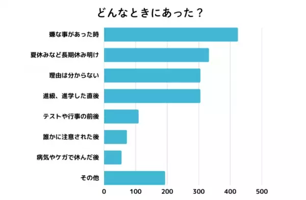 8割が不登校・行き渋り経験あり。きっかけは？学校の理解や助かった対応など、保護者の声も【発達障害×子育てアンケート】
