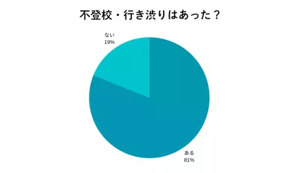 8割が不登校・行き渋り経験あり。きっかけは？学校の理解や助かった対応など、保護者の声も【発達障害×子育てアンケート】
