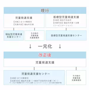 児童発達支援センター「福祉型」「医療型」一元化を検討？障害児福祉の変化とは