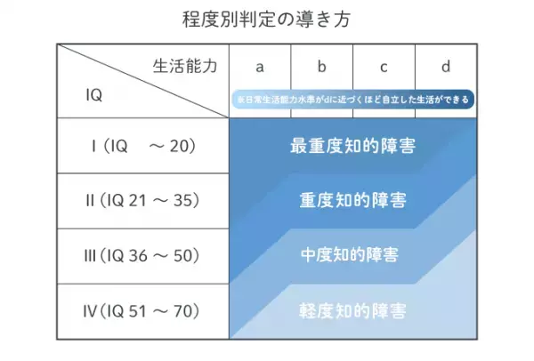 1歳の知的障害の特徴は？軽度から最重度などの種類、遺伝なども解説【医師監修】