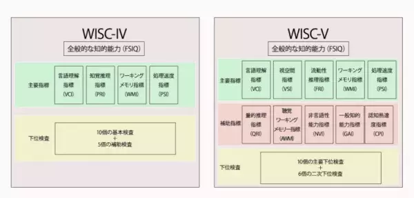 WISC（ウィスク）検査とは？IVとVの違い、結果の見方も【専門家監修】の画像