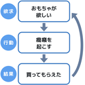 機能的アセスメントとは？家庭でもできる？機能に着目した分析やサポートのヒントを紹介します【LITALICO発達特性検査】
