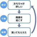 機能的アセスメントとは？家庭でもできる？機能に着目した分析やサポートのヒントを紹介します【LITALICO発達特性検査】