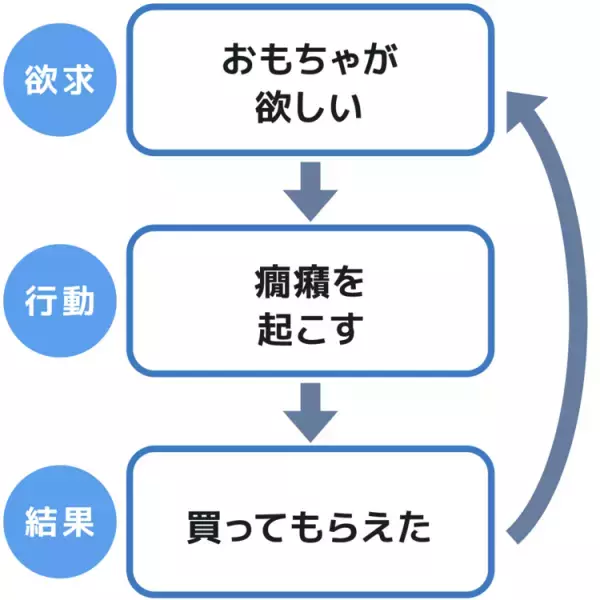 機能的アセスメントとは？家庭でもできる？機能に着目した分析やサポートのヒントを紹介します【LITALICO発達特性検査】