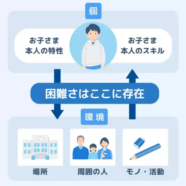 機能的アセスメントとは？家庭でもできる？機能に着目した分析やサポートのヒントを紹介します【LITALICO発達特性検査】