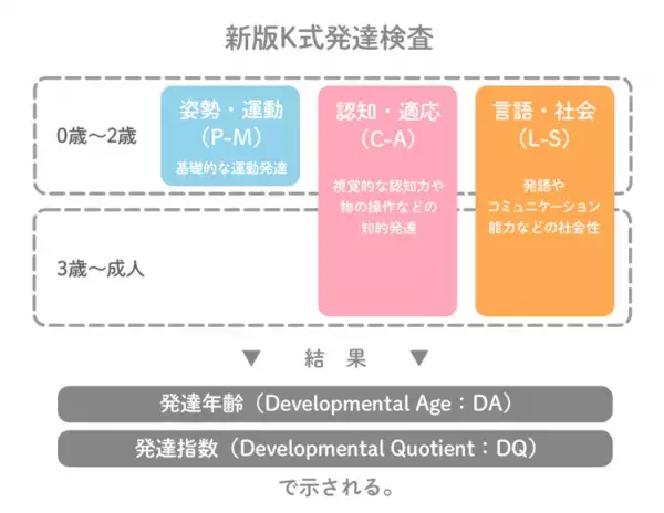 新版K式発達検査とは？準備や結果の見方、活用法など【専門家QA】の画像