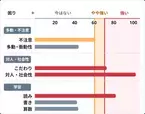 LITALICO発達特性検査の結果レポート。どうサポートに使えばいい？ こんなときどうしたらいい？皆さんの疑問にお答えします！