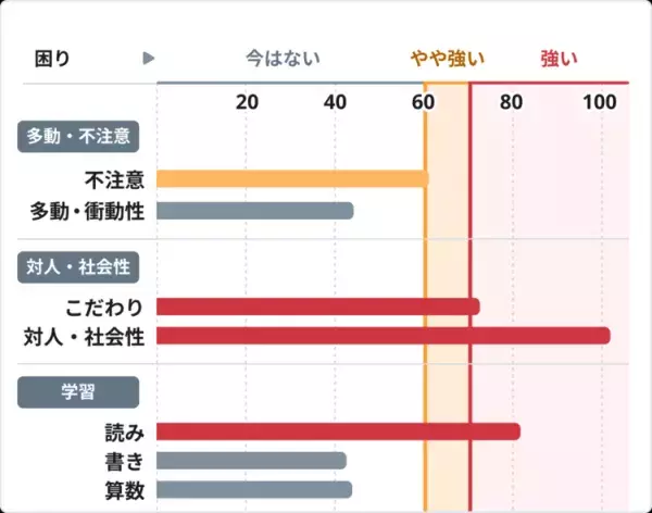 LITALICO発達特性検査の結果レポート。<div class=