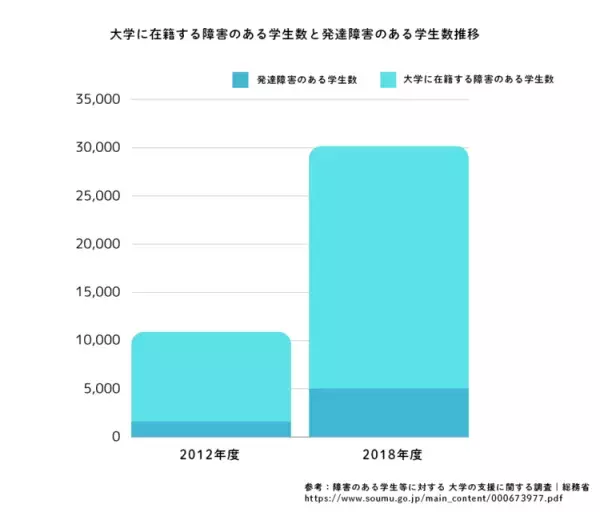 オープンキャンパスで何を聞く？合理的配慮、通信制大学…発達特性のある学生への支援とは【大学コラムまとめ】の画像