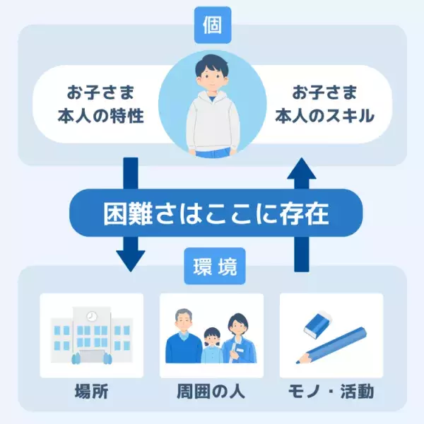 「個と環境の相互作用」の視点、子どもの困りごと解決にどう役立てる？公認心理師・井上雅彦先生に聞きましたの画像