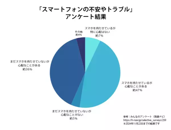 スマホは何歳から？小中学生の所持率、トラブル経験談、SNS依存、ルールづくり【専門家QA】の画像