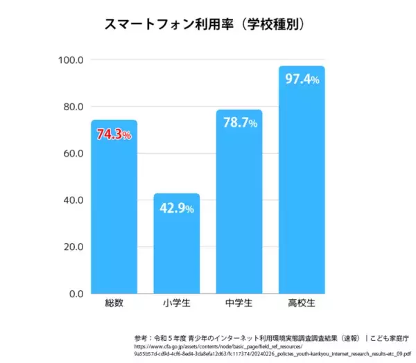 スマホは何歳から？小中学生の所持率、トラブル経験談、SNS依存、ルールづくり【専門家QA】の画像