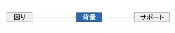 イベントレポート「お子さまの困りごとはどうして起きる？」 背景に着目してサポートを考える方法を作業療法士・野田遥さんに聞きましたの画像