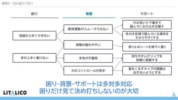 イベントレポート「お子さまの困りごとはどうして起きる？」 背景に着目してサポートを考える方法を作業療法士・野田遥さんに聞きましたの画像