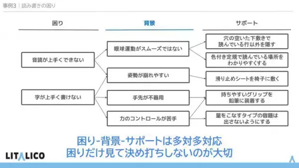 イベントレポート「お子さまの困りごとはどうして起きる？」 背景に着目してサポートを考える方法を作業療法士・野田遥さんに聞きました