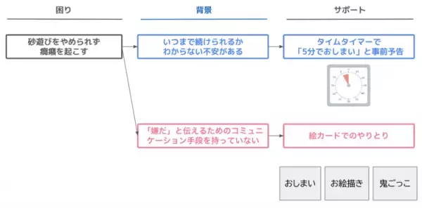 【作業療法士と事例で実践】癇癪のお悩み「なぜ？」に着目するフレームワークで原因を分析してみよう