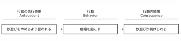 【作業療法士と事例で実践】癇癪のお悩み「なぜ？」に着目するフレームワークで原因を分析してみよう