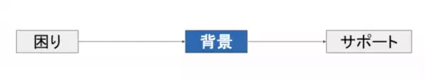 【作業療法士と事例で実践】癇癪のお悩み「なぜ？」に着目するフレームワークで原因を分析してみよう
