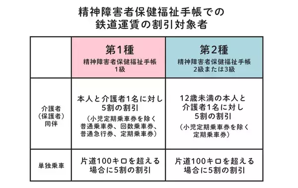 精神障害者保健福祉手帳でも鉄道運賃が割引に！保護者も対象？JR、私鉄、地下鉄…適用条件一覧表も【2025年最新】