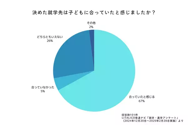 発達ナビの就学大調査！就学相談の時期、在籍クラス、合理的配慮…実体験エピソードも満載【未就学・小学校低学年編】