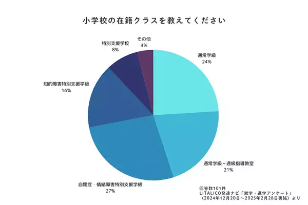 発達ナビの就学大調査！就学相談の時期、在籍クラス、合理的配慮…実体験エピソードも満載【未就学・小学校低学年編】
